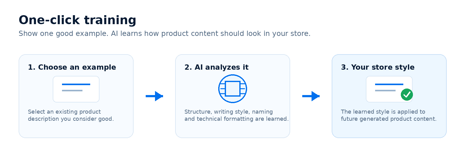 One-click AI training: choose a good description, AI analyzes it, and the learned store style is reused